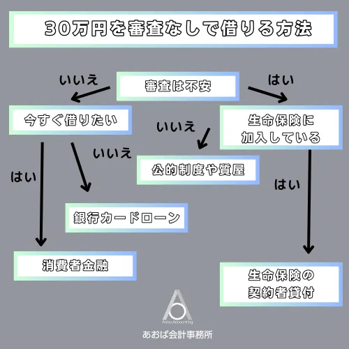 審査なしで30万円を借りる