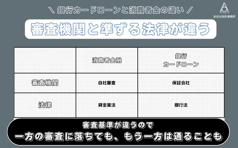 審査を行う機関が違う