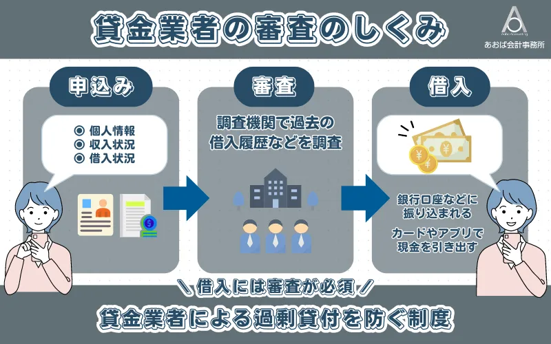 滞納や延滞といった金融事故を起こすとローンは組めなくなる可能性がある