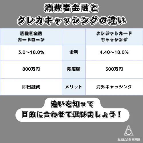 カードローンとクレジットカードキャッシングの違い