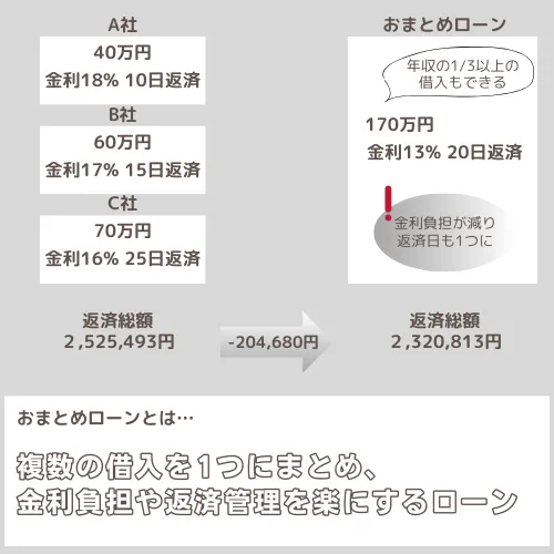 おまとめローンのおすすめ人気ランキング