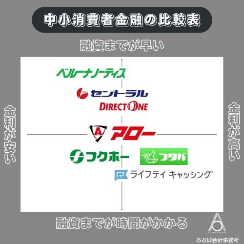 中小消費者金融おすすめランキング