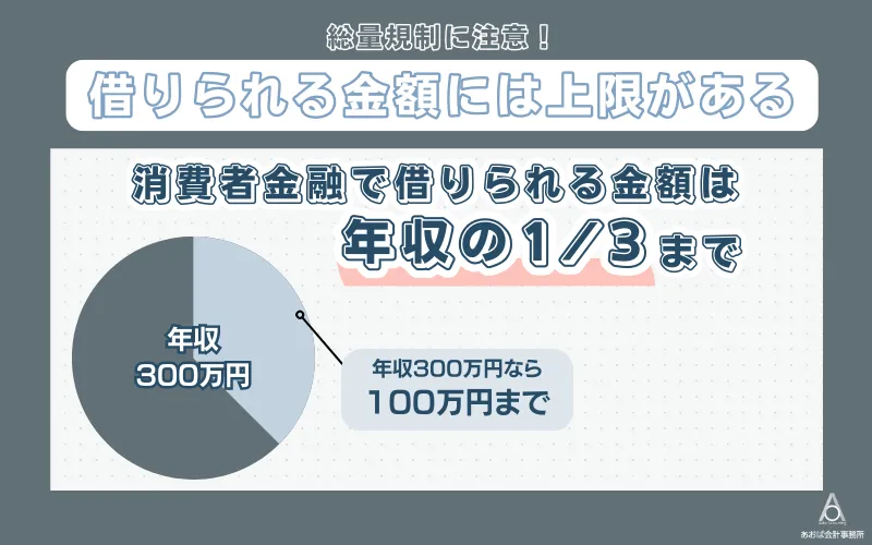 借入合計額が年収の1/3を超えないか｜貸金業法の総量規制による貸付上限