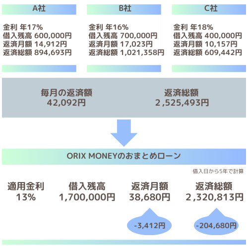 おまとめローン おすすめ