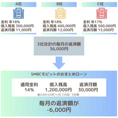 おまとめローン おすすめ