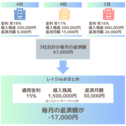 おまとめローン おすすめ