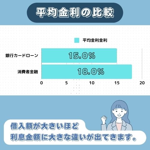 銀行カードローンは金利は低いが、自主規制で審査が厳しめ